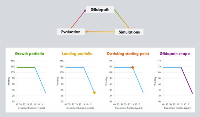 Glidepath design principles